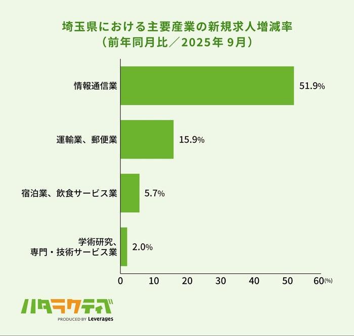 埼玉の就職事情の画像