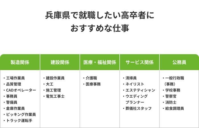 兵庫で就職したい高卒者におすすめの仕事の画像
