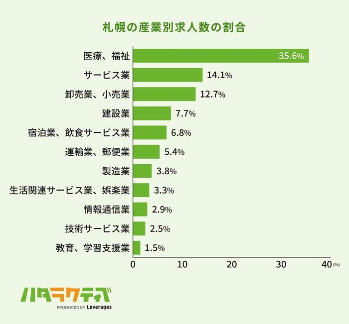札幌で正社員未経験からの転職するのは現実的?の画像