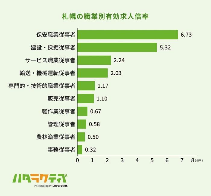 札幌で正社員未経験からの転職するのは現実的?の画像