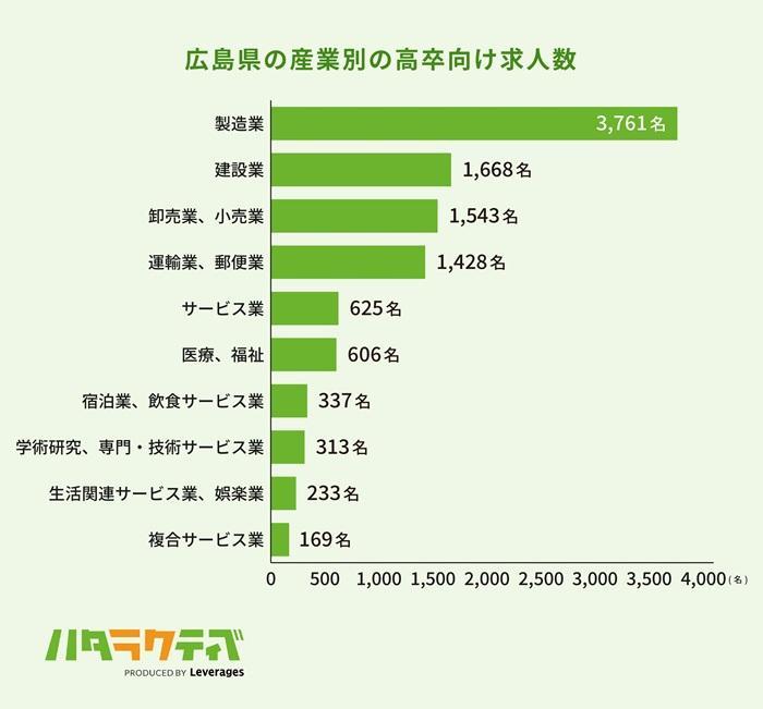 高卒者の産業別の求人状況の画像
