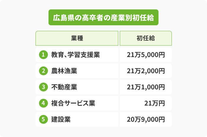 高卒者の産業別の初任給の画像
