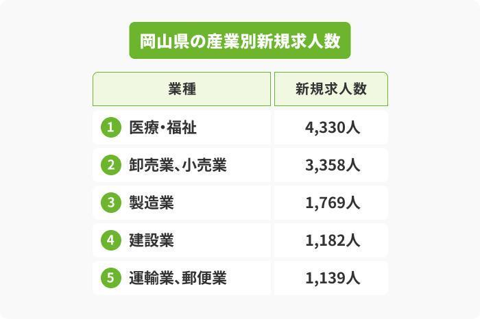 岡山県の産業別の求人数の画像