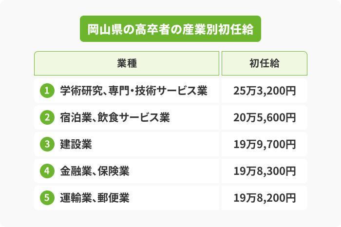 高卒者の産業別の初任給の画像