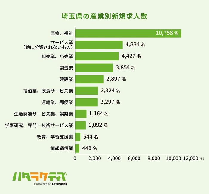 埼玉県で正社員未経験から転職するのは難しい?の画像