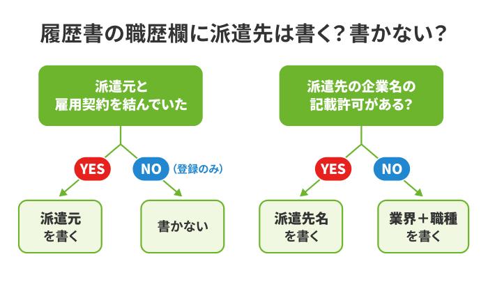 履歴書に派遣先は書かないの?の画像