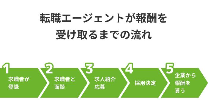転職エージェントのしくみの画像