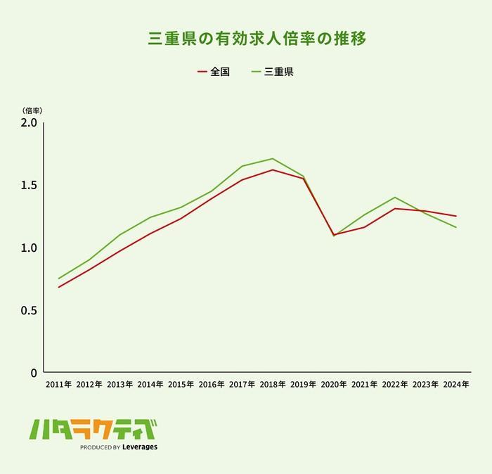三重県は就職しやすい?の画像