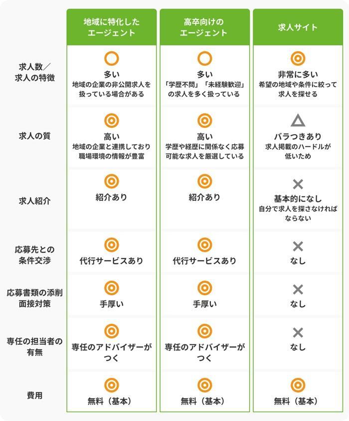 三重で高卒から就職するのにおすすめの方法の画像