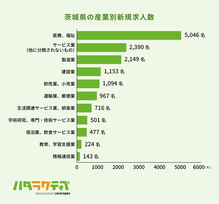 茨城県は未経験転職しやすい地域なのか？の画像