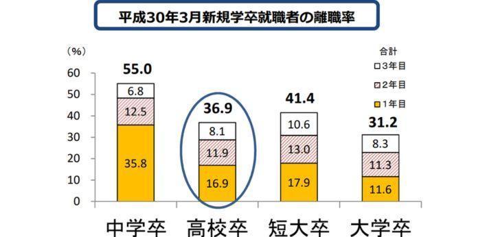 平成29年3月新規学卒就職者の離職率の画像