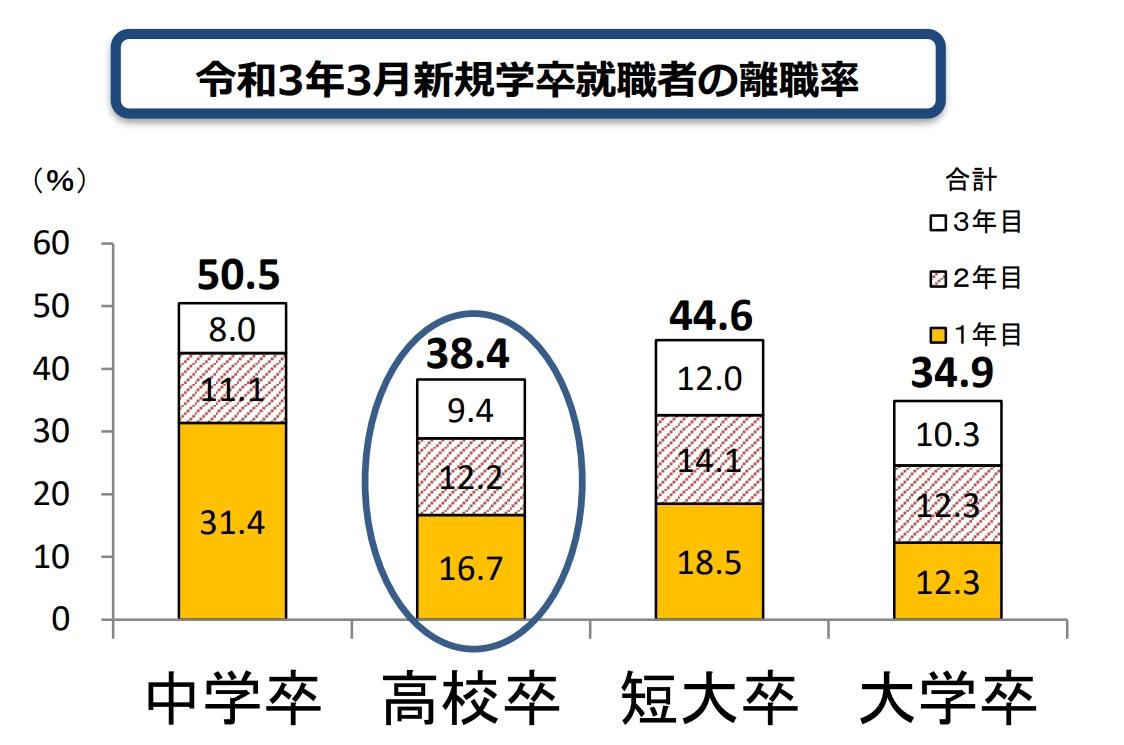 高卒で第二新卒の人はどれくらいいる?の画像