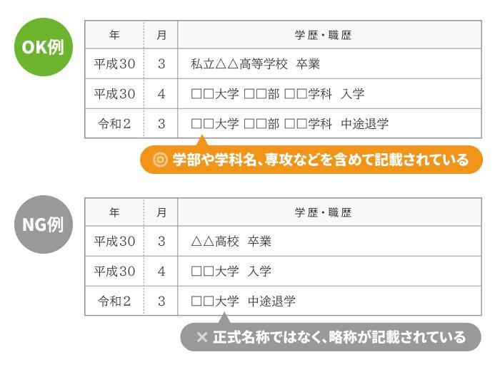 書く位置の画像