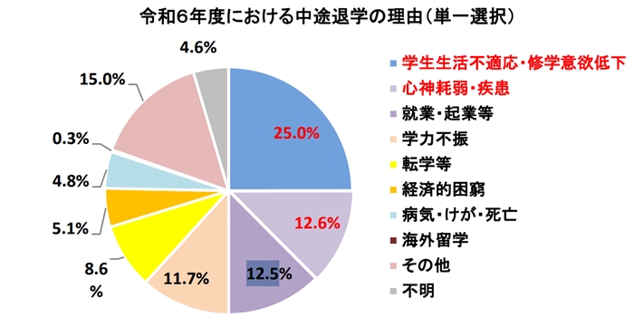 主な中退理由の画像