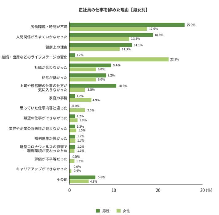 仕事の人間関係に多くの人が悩んでいるの画像