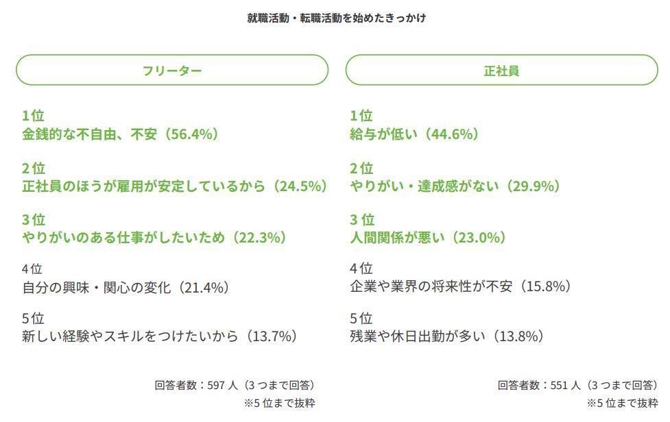 金銭面の不安を理由に就職・転職活動を始める人は多いの画像