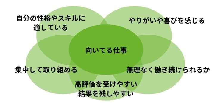 自分に向いてる仕事とは?適職の判断基準の画像