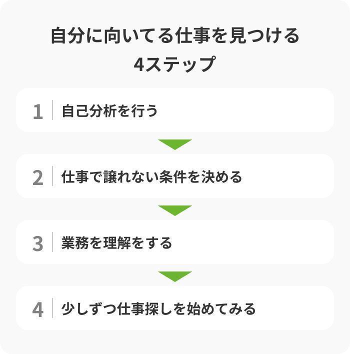 自分に向いてる仕事を見つける4ステップの画像