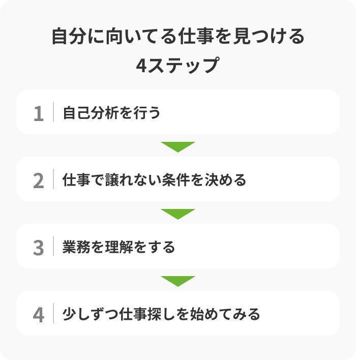 自分に向いてる仕事を見つける4ステップの画像