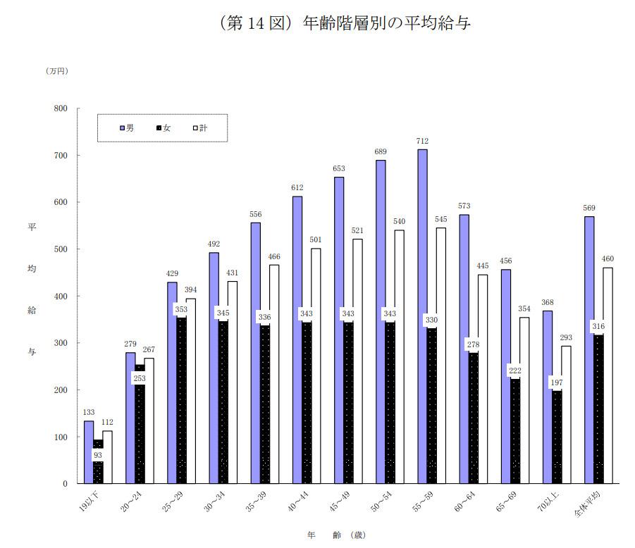 【年代別】平均給与の画像
