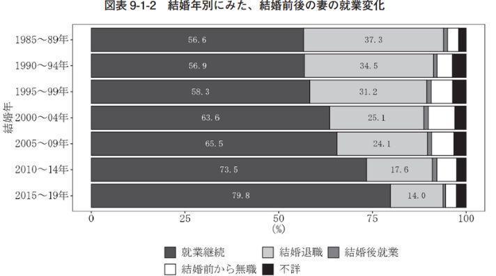 結婚後も仕事を続ける女性の割合の画像