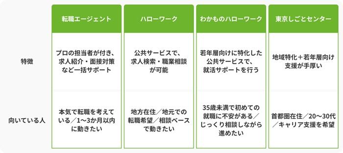 無料で転職相談できるサービスの画像
