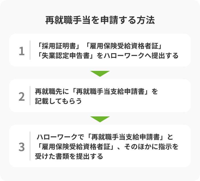 再就職手当を申請する方法の画像