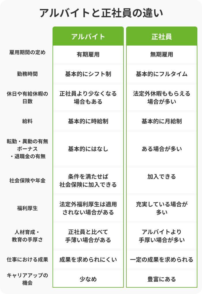 アルバイトから正社員になることは難しい?登用されやすい人の特徴の画像