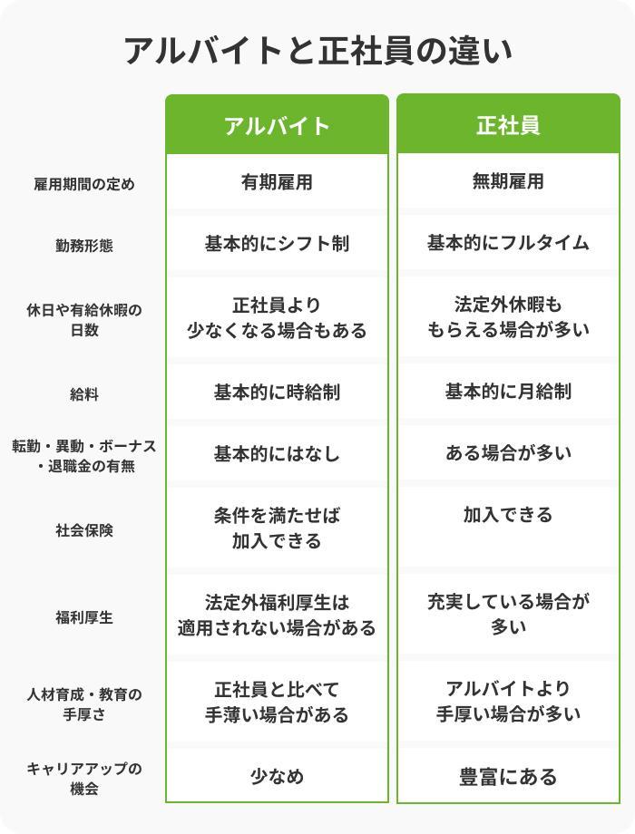 アルバイトと正社員の違いの画像