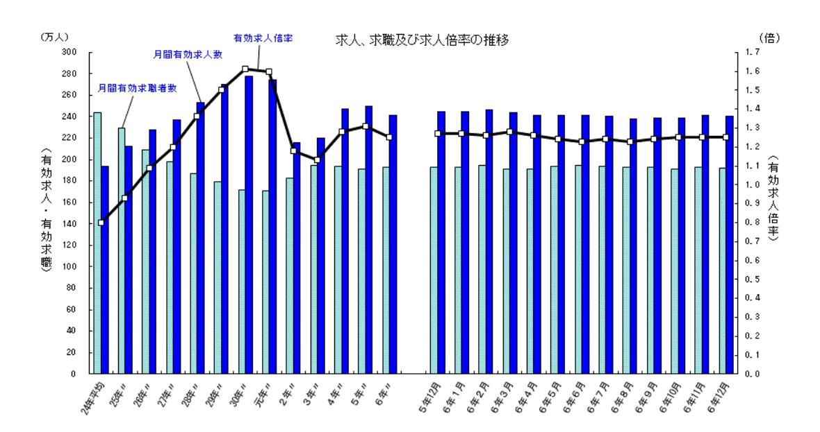 有効求人倍率の年度別推移グラフの画像