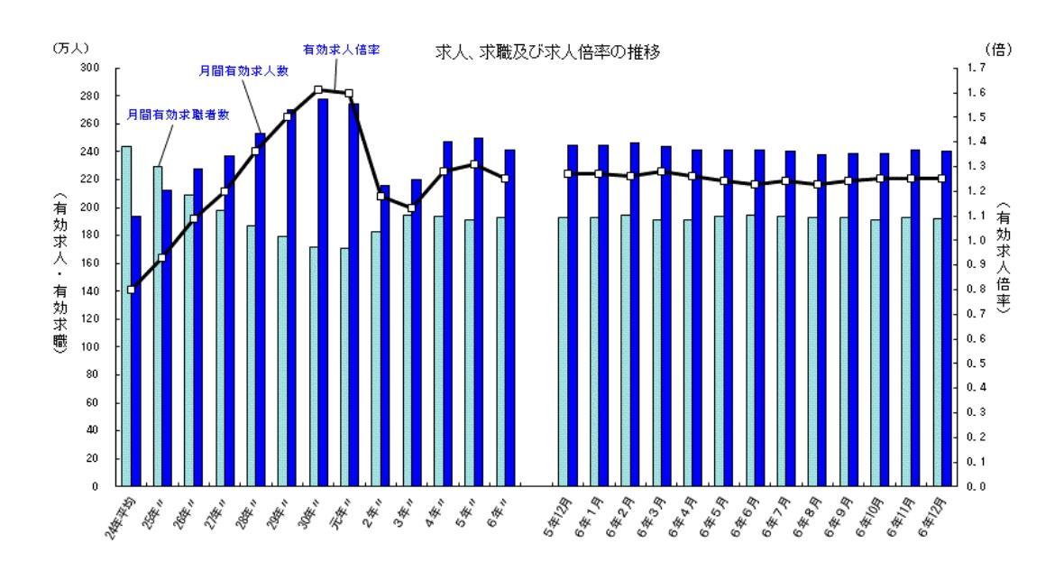 有効求人倍率の年度別推移グラフの画像