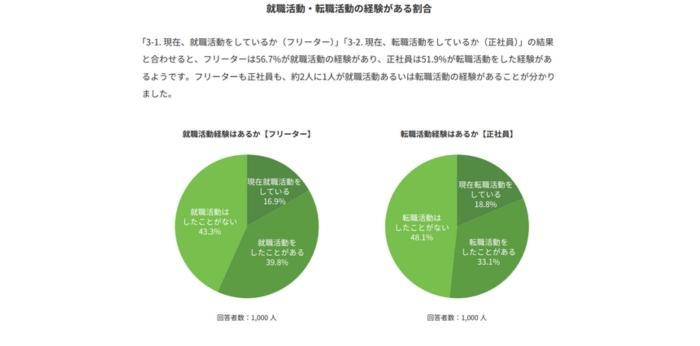 就職活動・転職活動の経験がある人のグラフ画像