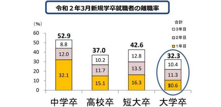 平成31年3月新規学卒就職者の離職率の画像
