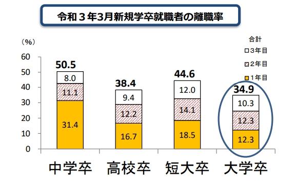 新規学卒者の3年以内離職率が高いの画像