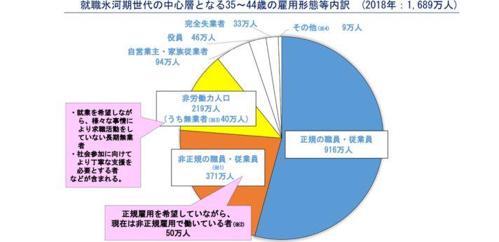 ロスジェネ世代が抱える問題とは?の画像
