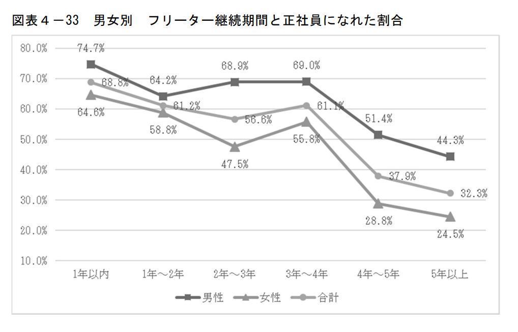 フリーター期間が長引くほど正社員になりにくくなるの画像