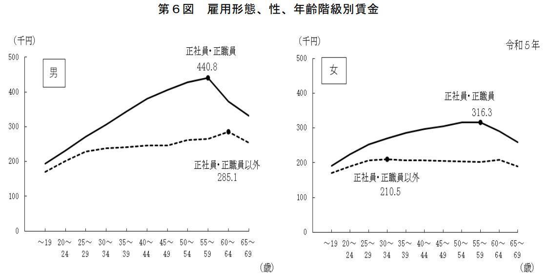 フリーターと正社員の収入格差の画像