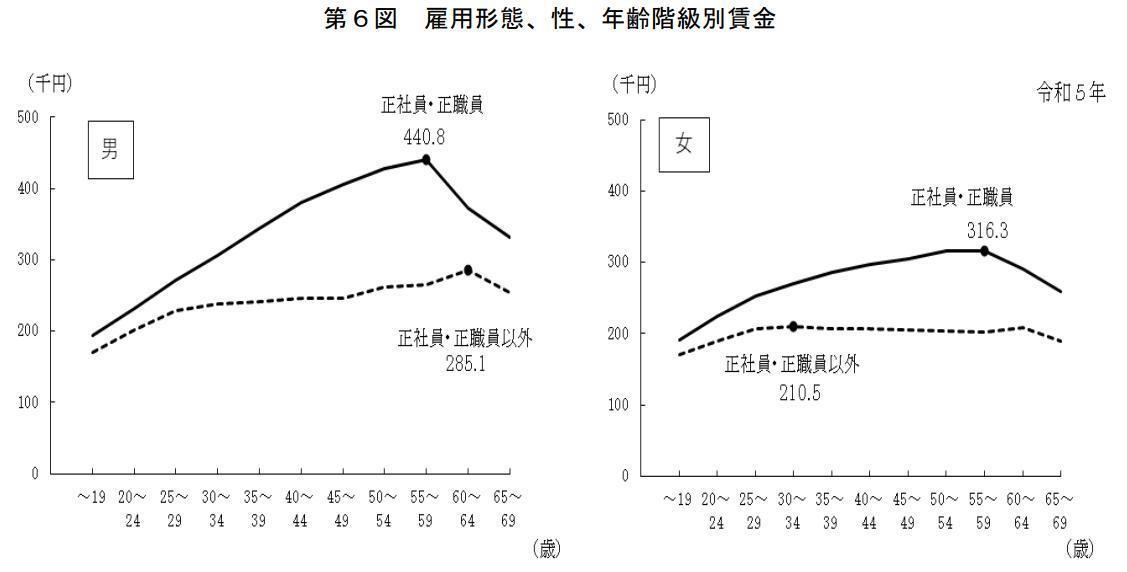 フリーターと正社員の収入格差の画像