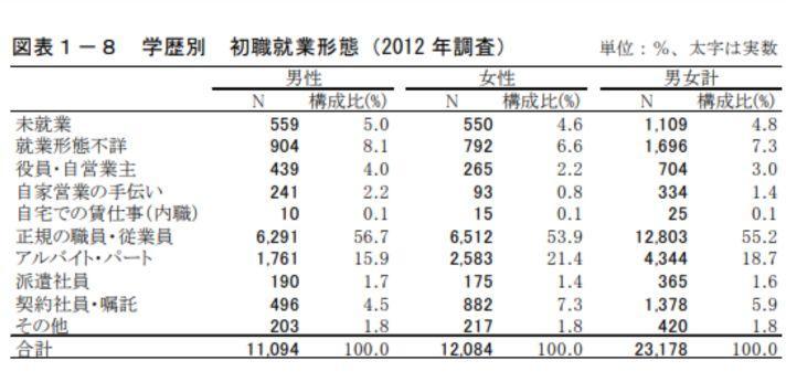 大学中退後のキャリア形成事情の画像