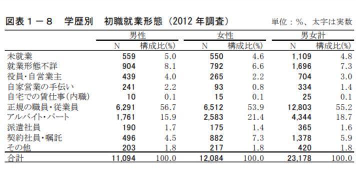 大学中退後のキャリア形成事情の画像