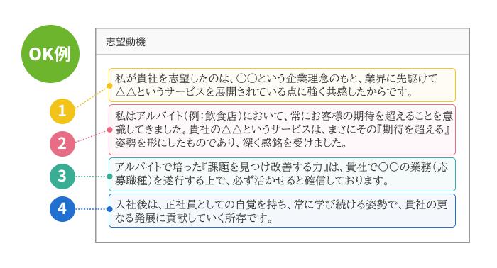 既卒の志望動機でよくあるNG・OK例の画像
