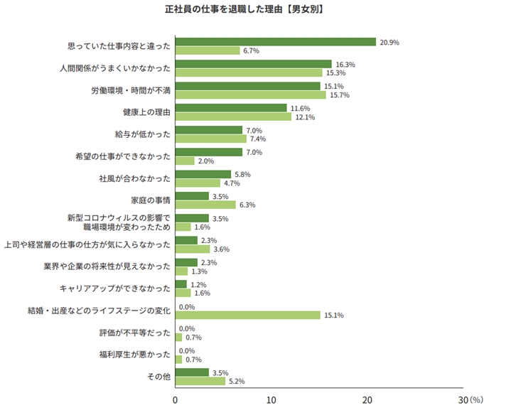 【アンケート調査】仕事を退職した理由の画像