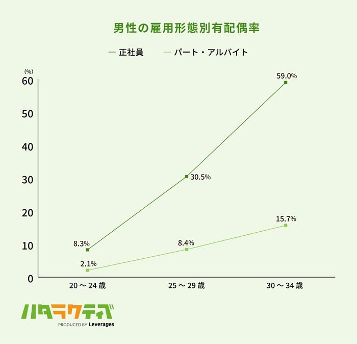 雇用や収入が安定せず結婚のハードルが上がりやすいの画像