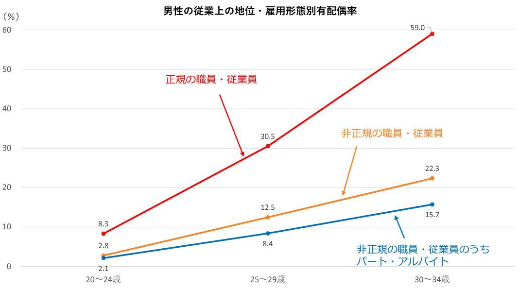 雇用や収入が安定せず結婚のハードルが上がりやすいの画像