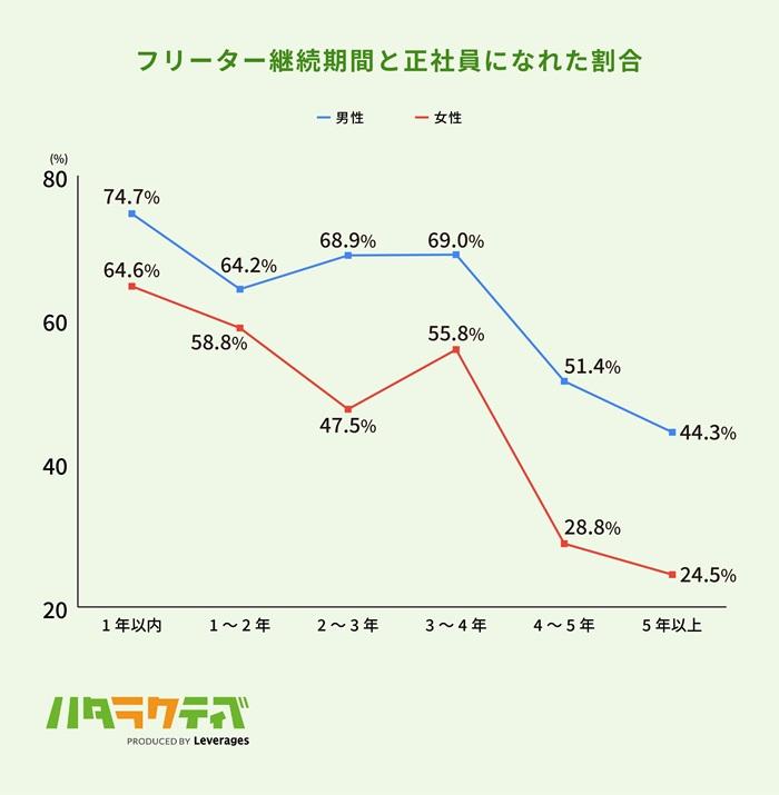 フリーター期間別の就職率の画像