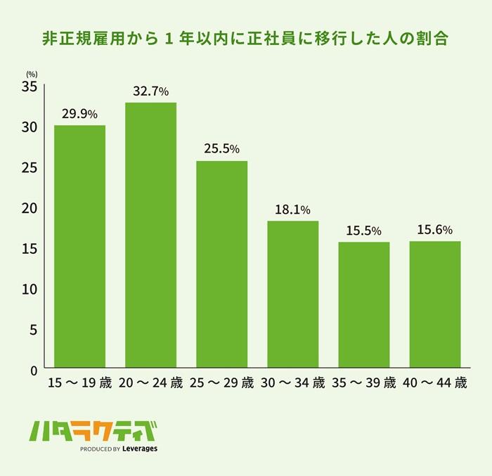 年齢別の就職率の画像