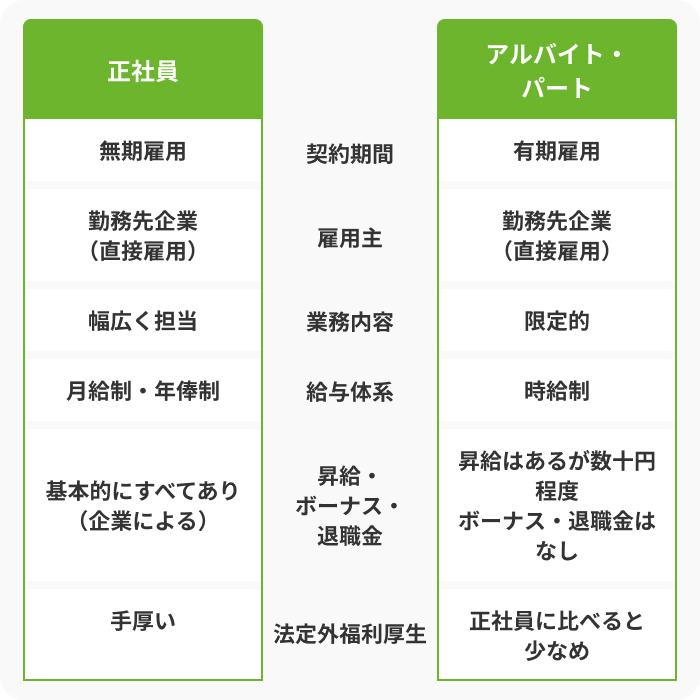 フリーターと正社員の違いの画像