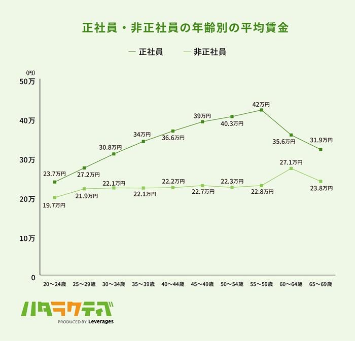 給与体系の画像