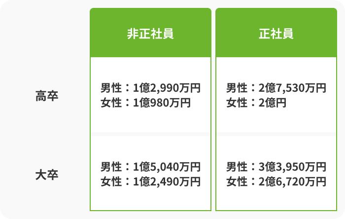 生涯賃金の画像