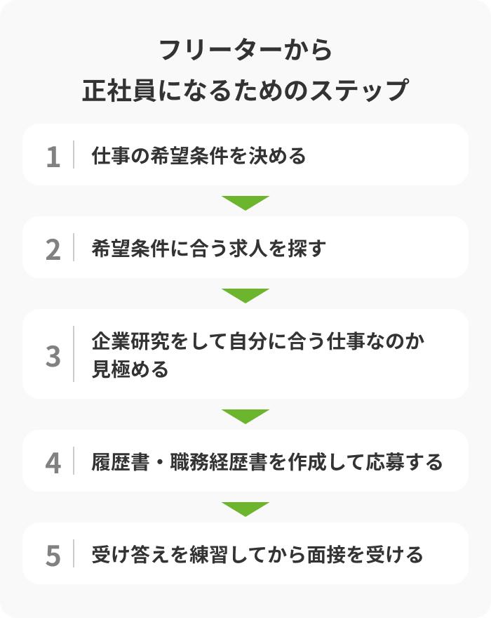 フリーターから正社員になるための5つのステップの画像